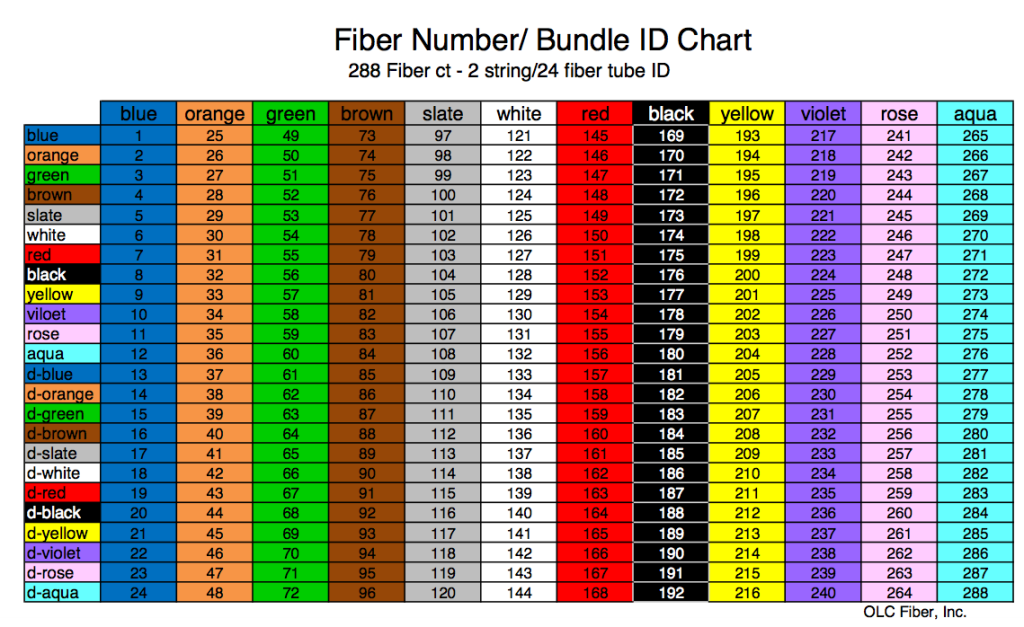 fibre optic cable colour code