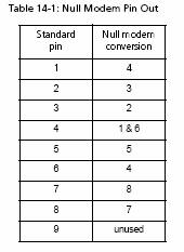 a picture of a null modem pin out