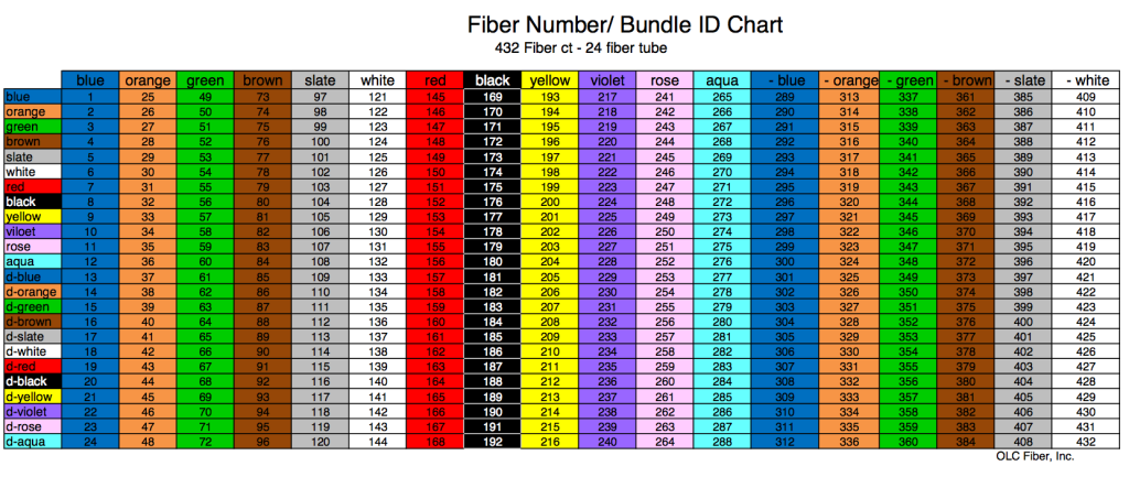 Fiber Optic Color Code Chart For 144 And 288 Count Cables Fiber Optic Splicing Services