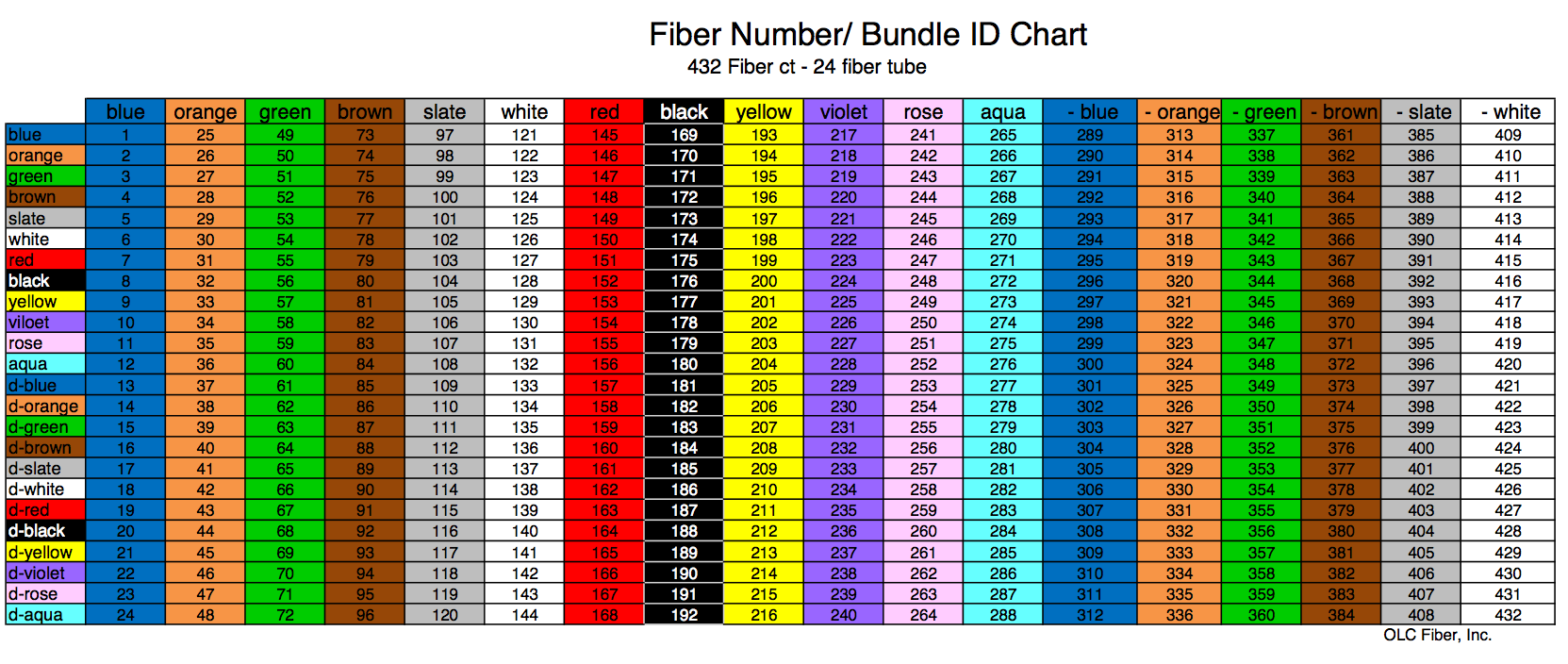 Fiber Optic Color Code Chart For 144 and 288 Count Cables Fiber Optic